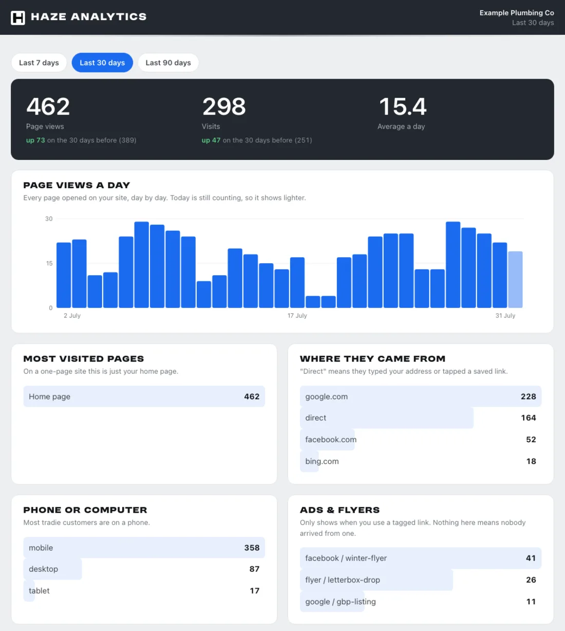The traffic dashboard: page views, visits, a daily chart, where visitors came from, phone versus computer, and which ads or flyers brought them
